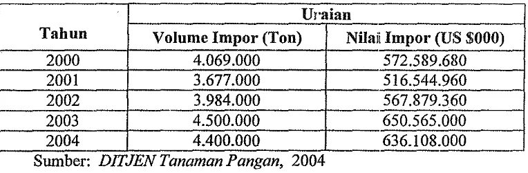 Tabel 1. Volume dan Impor Gandum Indonesia, Tahun 2000 - f004