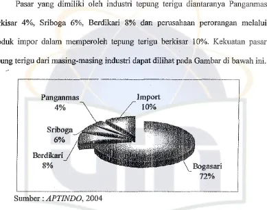 Gambar 2. Pangsa Pasar Industri Tepung Terigu Nasiollal Tal1Ull 2002