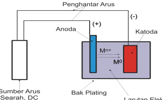 Gambar II.1. Proses Elektroplating