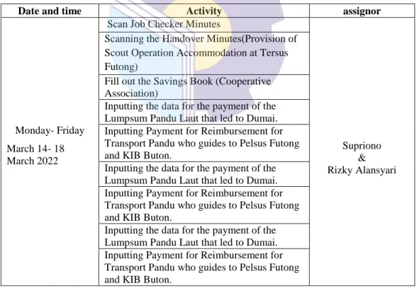 Table  3.4  shows  some  of  the  activities  carried  out  by  the  author  as  a  practical work student from March 21, 2022 to March 25, 2022