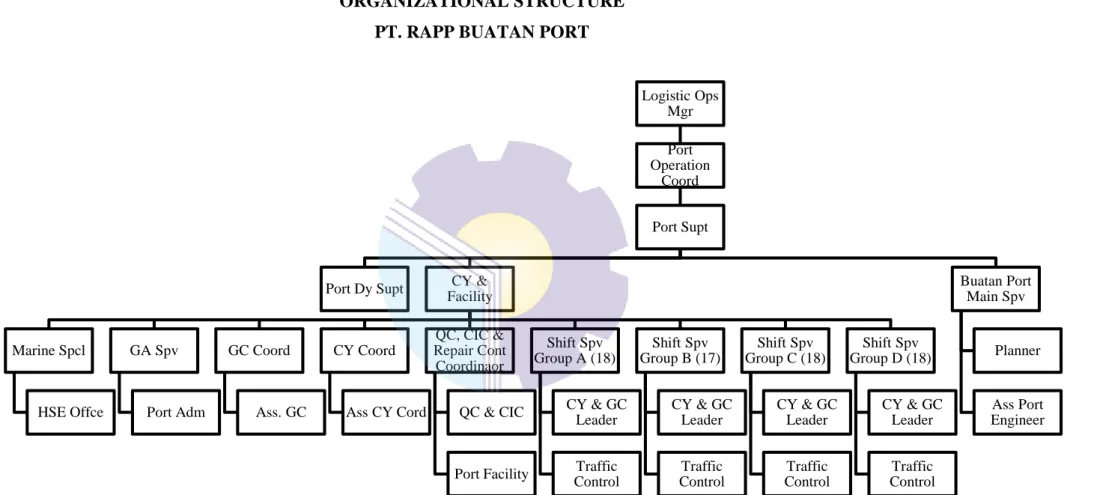 Figure 2.3 Organizational Structure of PT. RAPP Buatan Port  Source: PT. RAPP Buatan Port, 2022