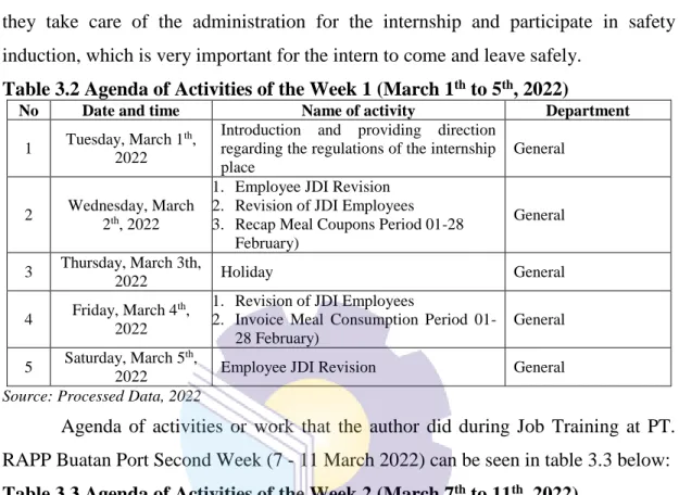 Table 3.2 Agenda of Activities of the Week 1 (March 1 th  to 5 th , 2022) 