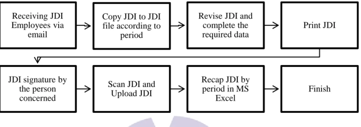 Figure 3.1 Flow Chart JDI Process  Source: Processed Data, 2022 