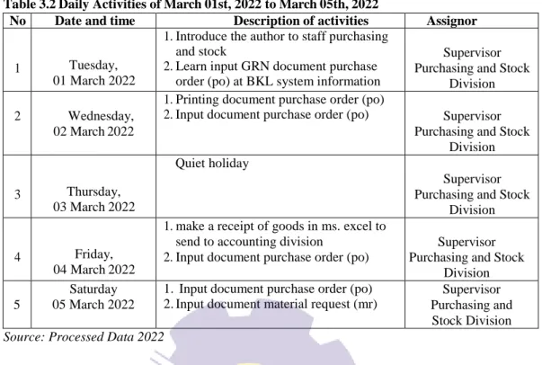 Table 3.2 Daily Activities of March 01st, 2022 to March 05th, 2022 