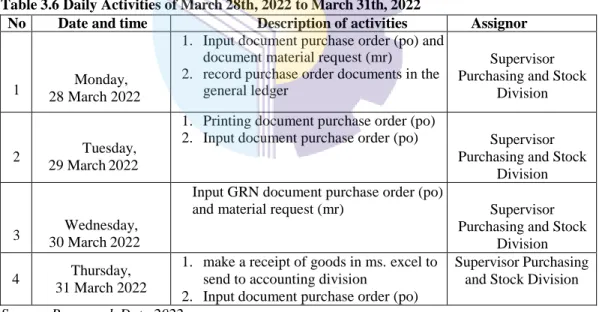 Table 3.6 Daily Activities of March 28th, 2022 to March 31th, 2022 