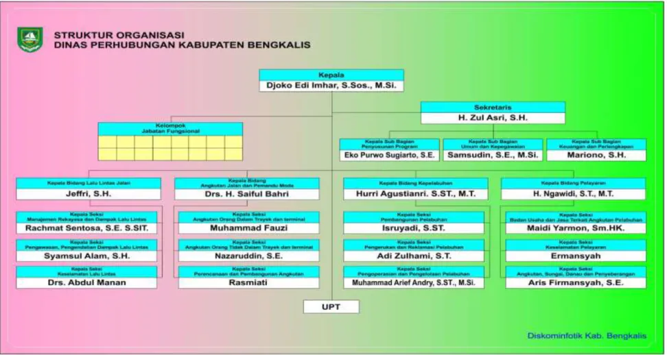 Figure 2. 3 Organizational Structure of the Transportation Department of Bengkalis Regency  Source : bengkaliskab.go.id 