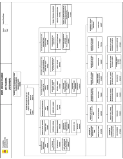 Figure 2.8 Organizational Structure of PT PLN (Persero) UP3   Source : PT PLN (Persero) UP3 