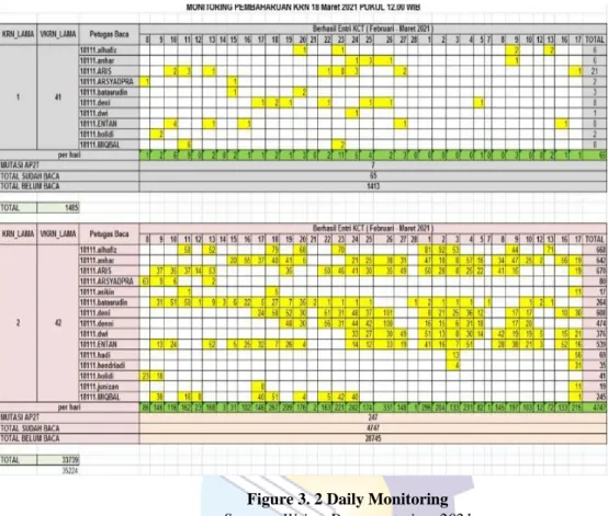 Figure 3. 2 Daily Monitoring  Source : Writer Documentation, 2021 
