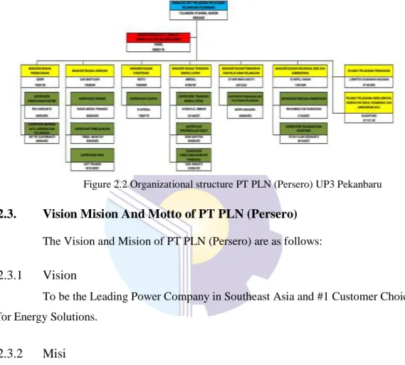 Figure 2.2 Organizational structure PT PLN (Persero) UP3 Pekanbaru  
