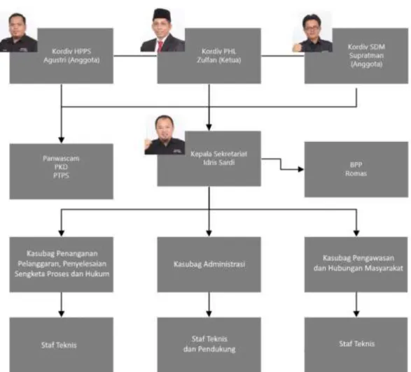 Figure 2. 3 Organizational Structure Dumai City Bawaslu  Source : Official Website Dumai City Bawaslu 