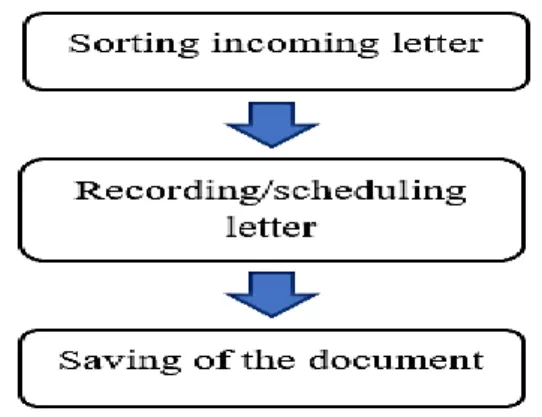 Figure 3. 1 Flowchart in Recording Incoming Letter  Source : Processed Data 2021 