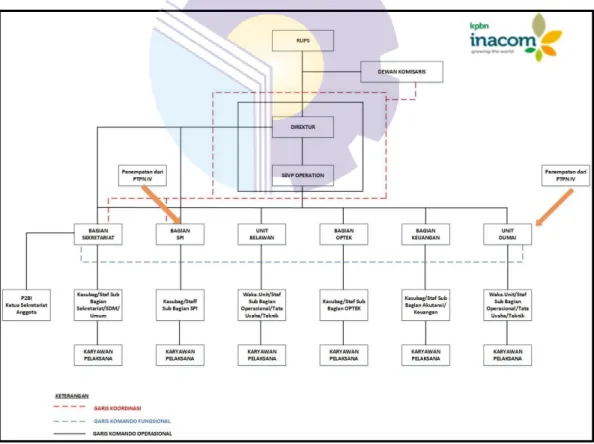 Figure 2.2 Organizational Structure of  PT. Kharisma Pemasaran Bersama Nusantara Unit  Dumai 