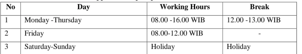 Table 3.1 Place and Time of Apprenticeship Implementation 