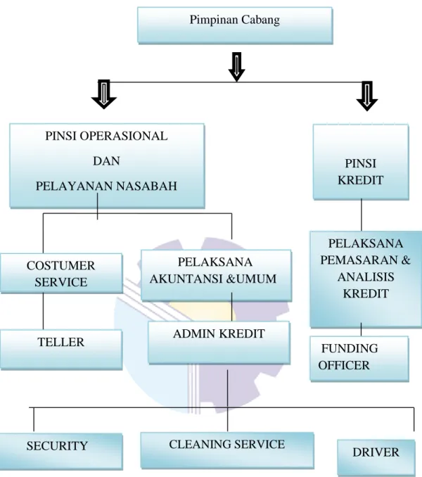 Figure 2.2  Bank Riau Kepri Organisational Structure  Source: Website Bank Riau Kepri