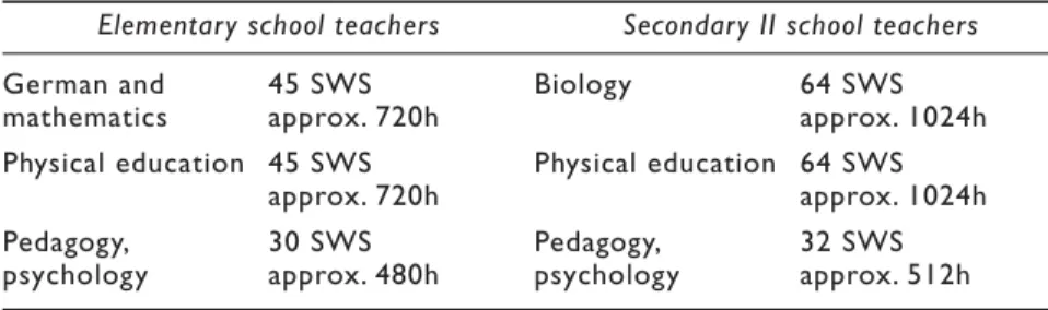 Table 6.2 Structure of teacher training studies