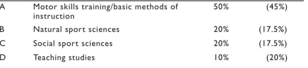 Table 6.3 Structure of PE teacher studies A Motor skills training/basic methods of