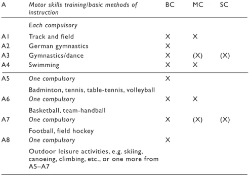 Table 6.5 Study of natural sciences