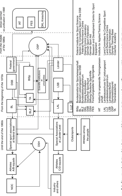 Figure 8.1Structural relationships between athletes,associations and specific competitive sport institutions