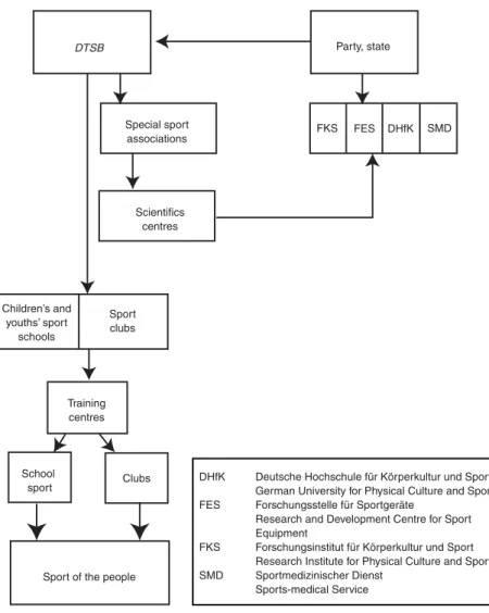 Figure 8.2 System and structure of competitive sport in the former GDR