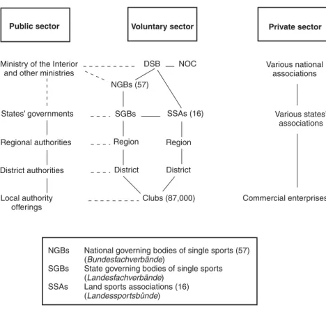 Figure 9.1 Structure of the sports system in Germany