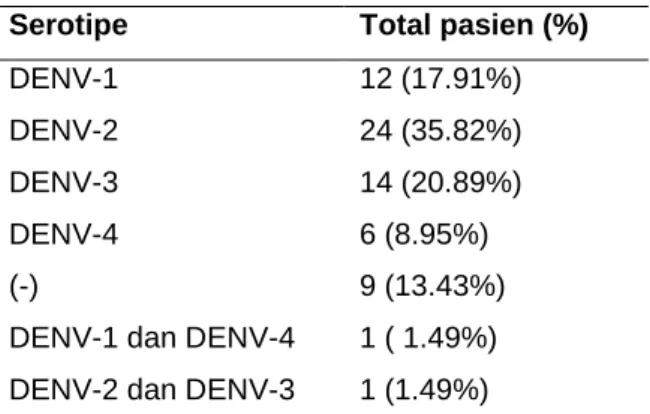 Tabel 1. Hasil serotipe virus dengue  Serotipe  Total pasien (%) 