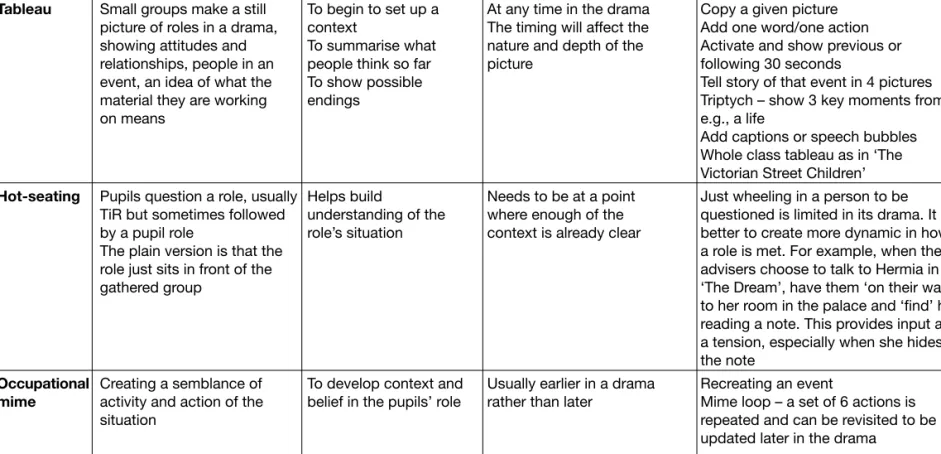 Tableau Small groups make a still  To begin to set up a  At any time in the drama Copy a given picture picture of roles in a drama,  context The timing will affect the  Add one word/one action showing attitudes and To summarise what  nature and depth of th