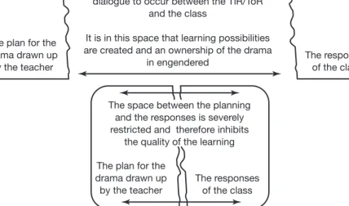 Figure 2.4 The relationship between planning and delivery in drama – the space for dialogue