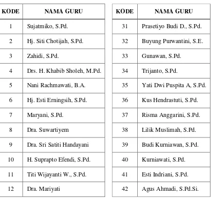 Tabel 1. Daftar Guru SMK Batik Perbaik Purworejo 