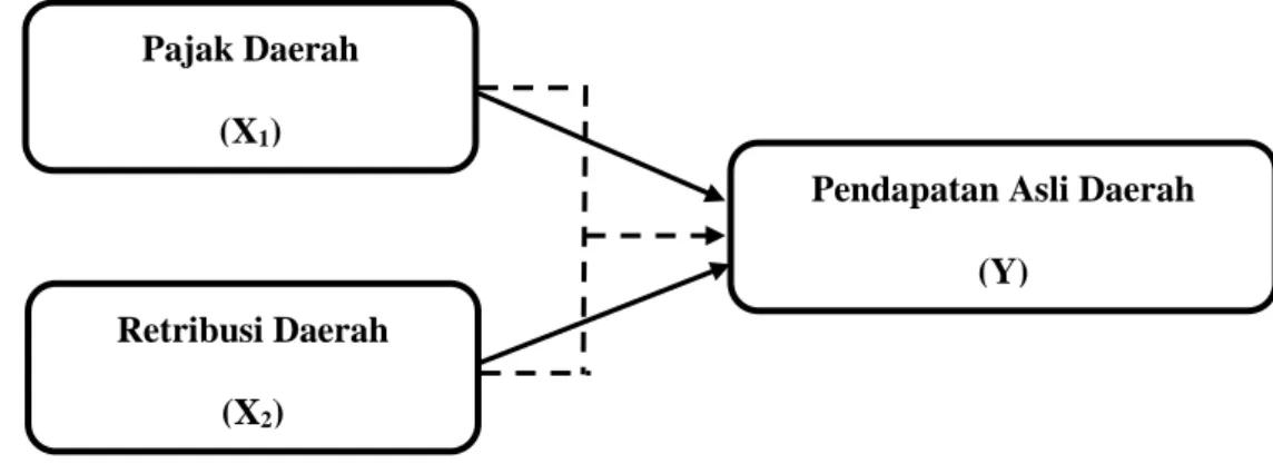 Gambar 2.1  Kerangka Konseptual  Keterangan:  