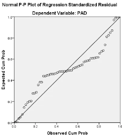 Gambar 4.1  Hasil Uji Grafik P-Plot 