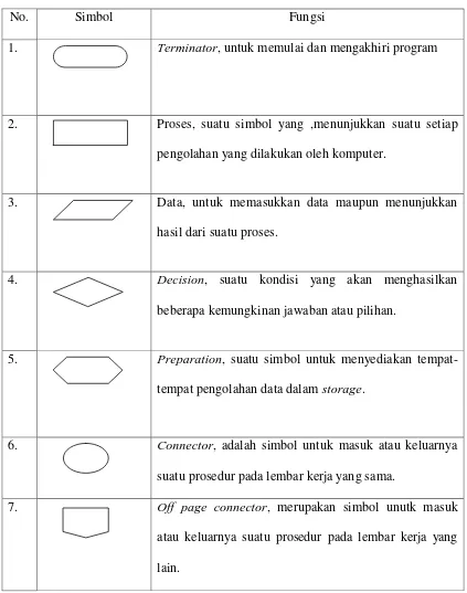 Tabel 3.1 Simbol-Simbol Flowchart 