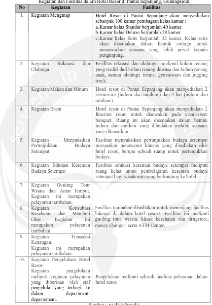 Tabel 2.14 Kegiatan dan Fasilitas dalam Hotel Resor di Pantai Sepanjang, Gunungkidul 