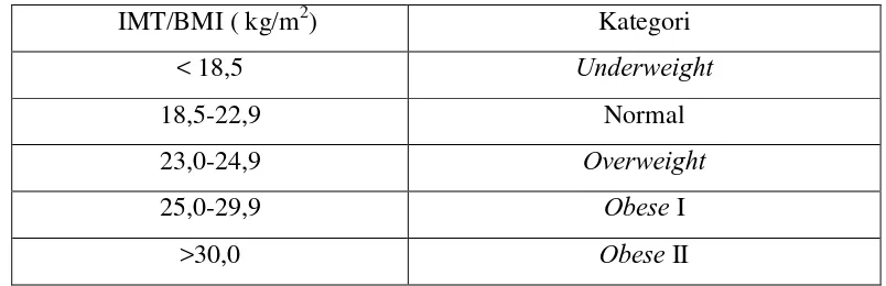 Tabel 3.1 Klasifikasi Indeks Massa Tubuh