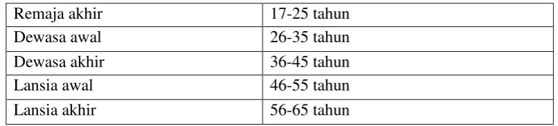Tabel 3.2 Kategori usia 