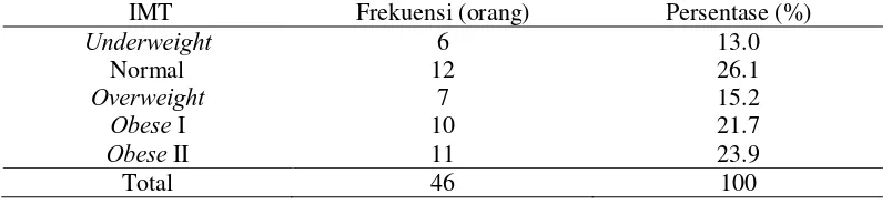 Tabel 5.1. Distribusi Frekuensi Karakteristik Responden Berdasarkan Usia  