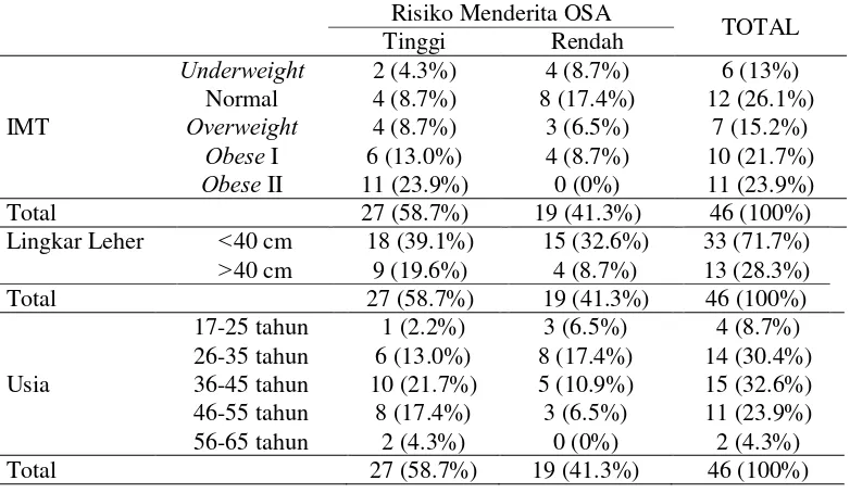 Tabel 5.3. Distribusi Frekuensi Karakteristik Responden Berdasarkan        Riwayat Hipertensi dan Risiko Menderita OSA  