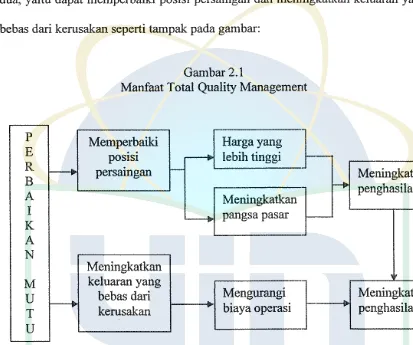 Gambar2.1 Manfaat Total Quality Management 