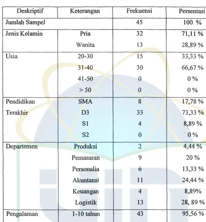Tabel 4.2 Deskriptif Responden 