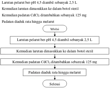 Gambar 3.8 Flowchart Pembuatan Larutan Standar Cd2+ (70 ppm) 