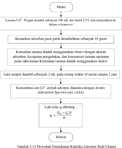 Gambar 3.12 Flowchart Pengukuran Kinetika Adsorpsi Pada Ukuran 