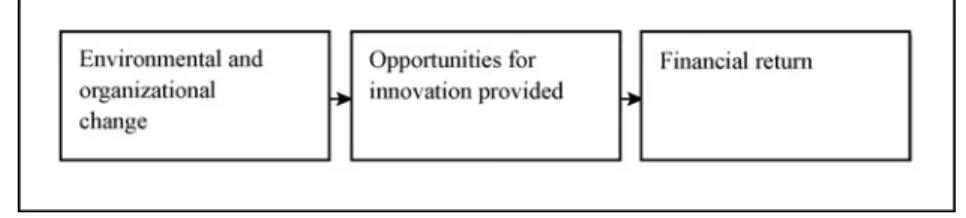 FIGURE 5.1 The innovation process.