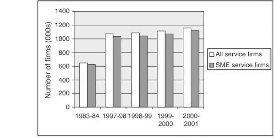 FIGURE 1.4 All service and small to medium-sized firms in Australia 1983/4 – 2000/1.