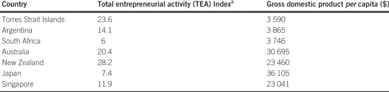 FIGURE 2.1 Total entrepreneurial activity by region 2002 – 2005 Source: Adapted from: Legge and Hindle (2004) and Minniti et al