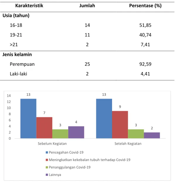 Tabel 5. Karakteristik peserta 