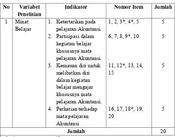 Tabel 2. Kisi-Kisi Instrumen Minat Belajar 