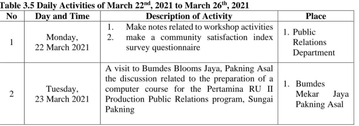 Table 3.4 Daily Activities of March 15 th , 2021 to March 19 th , 2021  