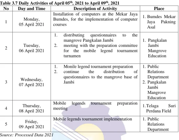 Table 3.7 Daily Activities of April 05 th , 2021 to April 09 th , 2021  