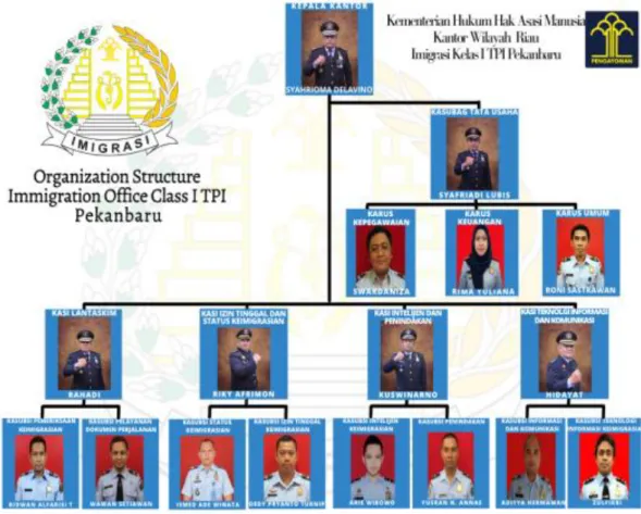 Figure 2.2 Organizational Structure Immigration Office Class I Pekanbaru  Source : Process Data 2021 