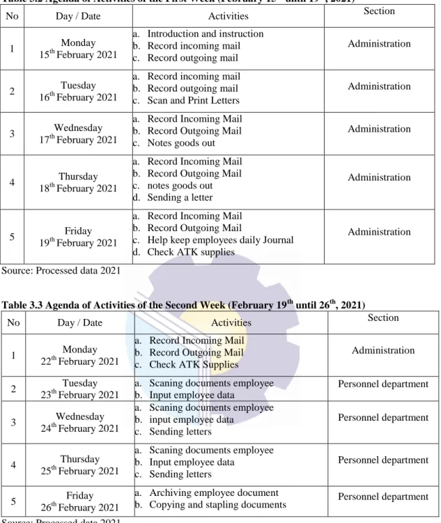Table 3.2 Agenda of Activities of the First Week (February 15 th  until 19 th , 2021) 