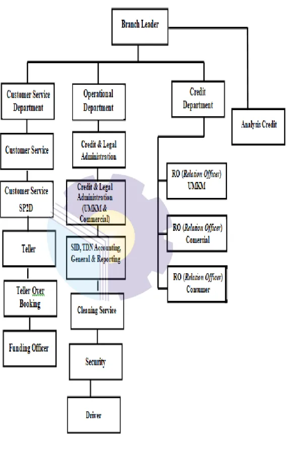 Figure 2.3 Organizational Structure of PT. Bank Riau Kepri  Source: Processed Data 2022 